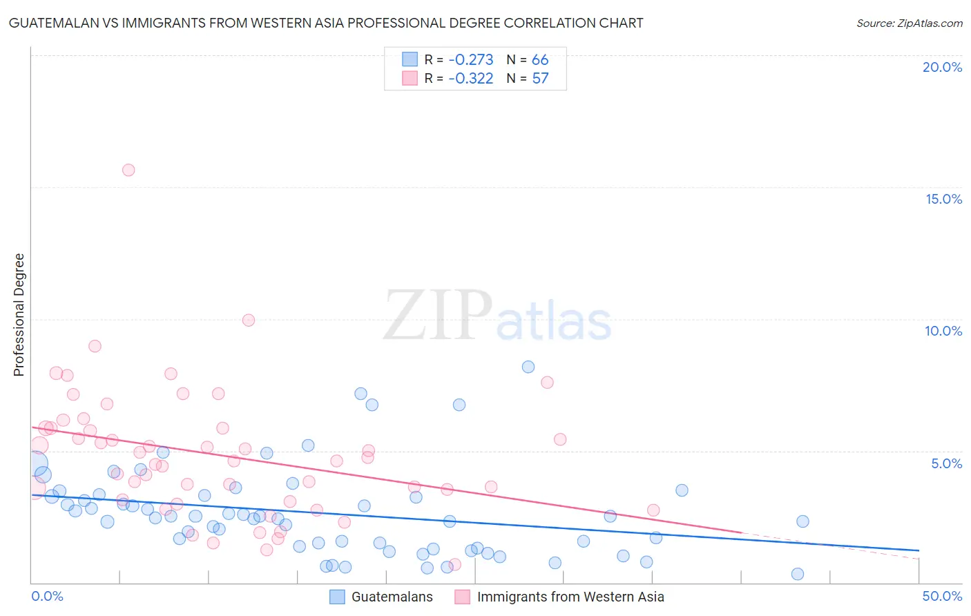 Guatemalan vs Immigrants from Western Asia Professional Degree