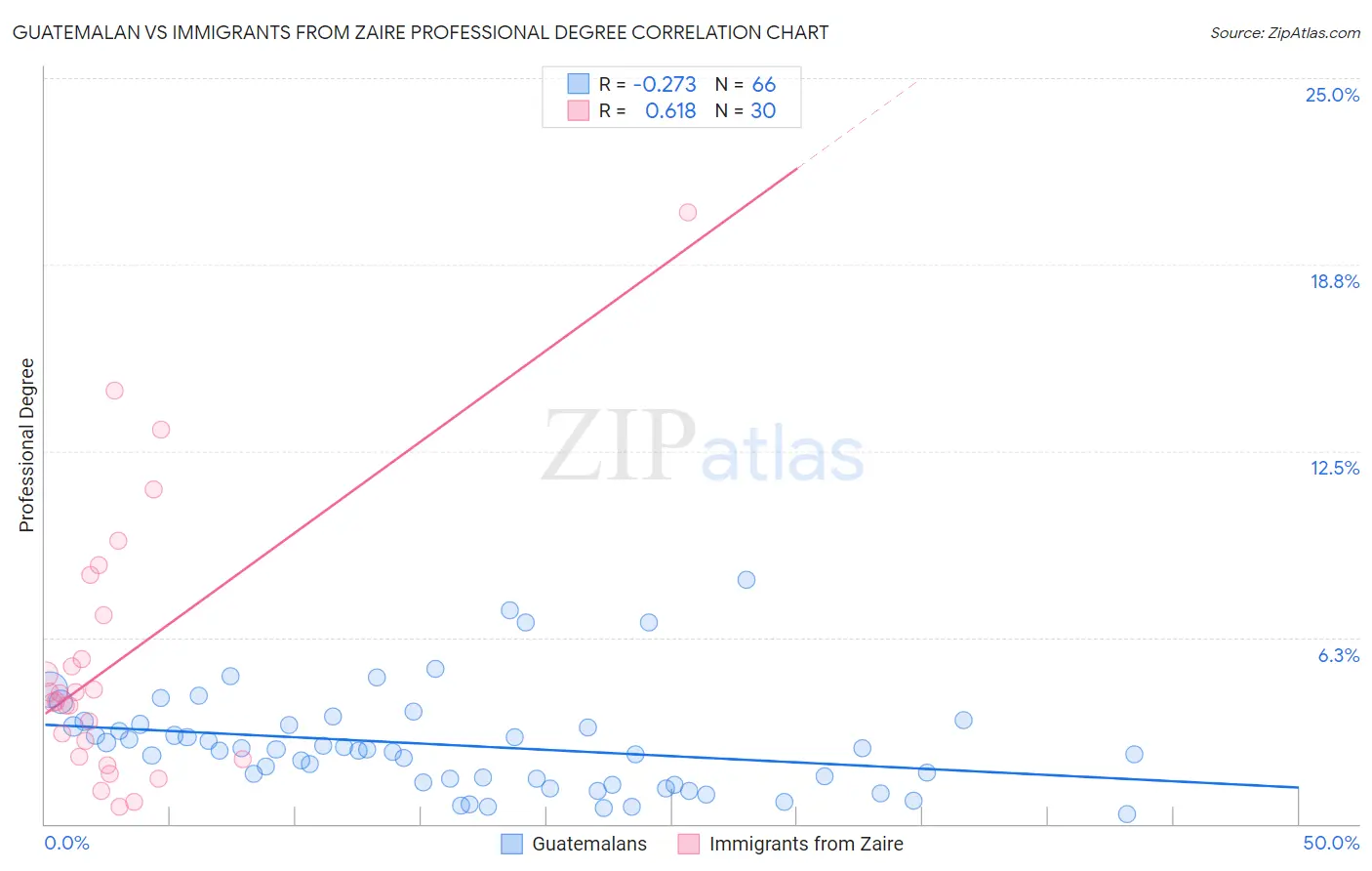 Guatemalan vs Immigrants from Zaire Professional Degree