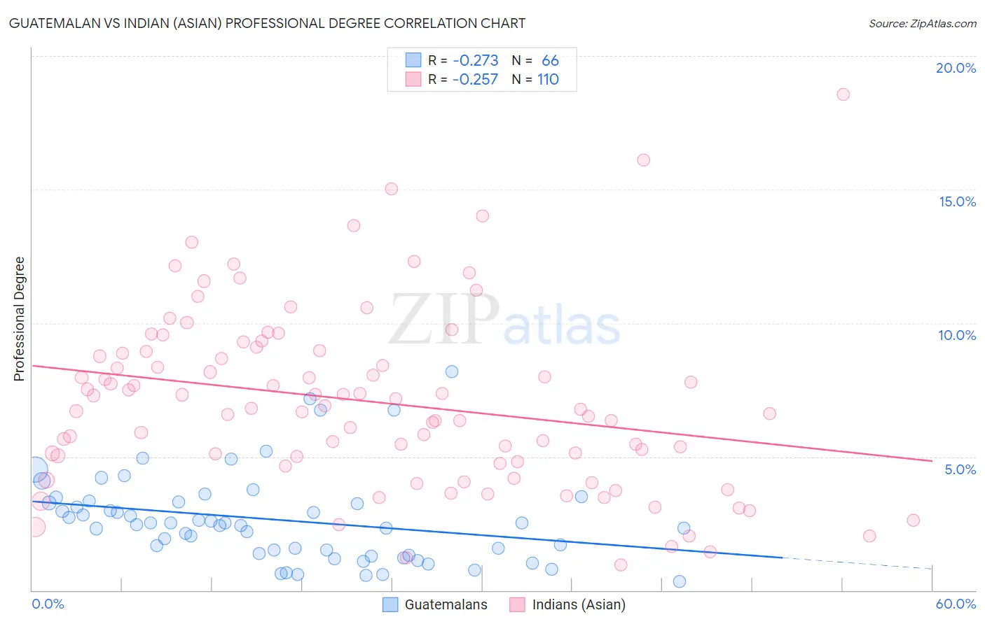Guatemalan vs Indian (Asian) Professional Degree