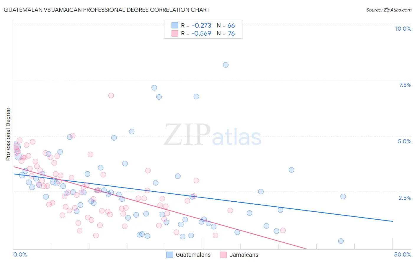 Guatemalan vs Jamaican Professional Degree