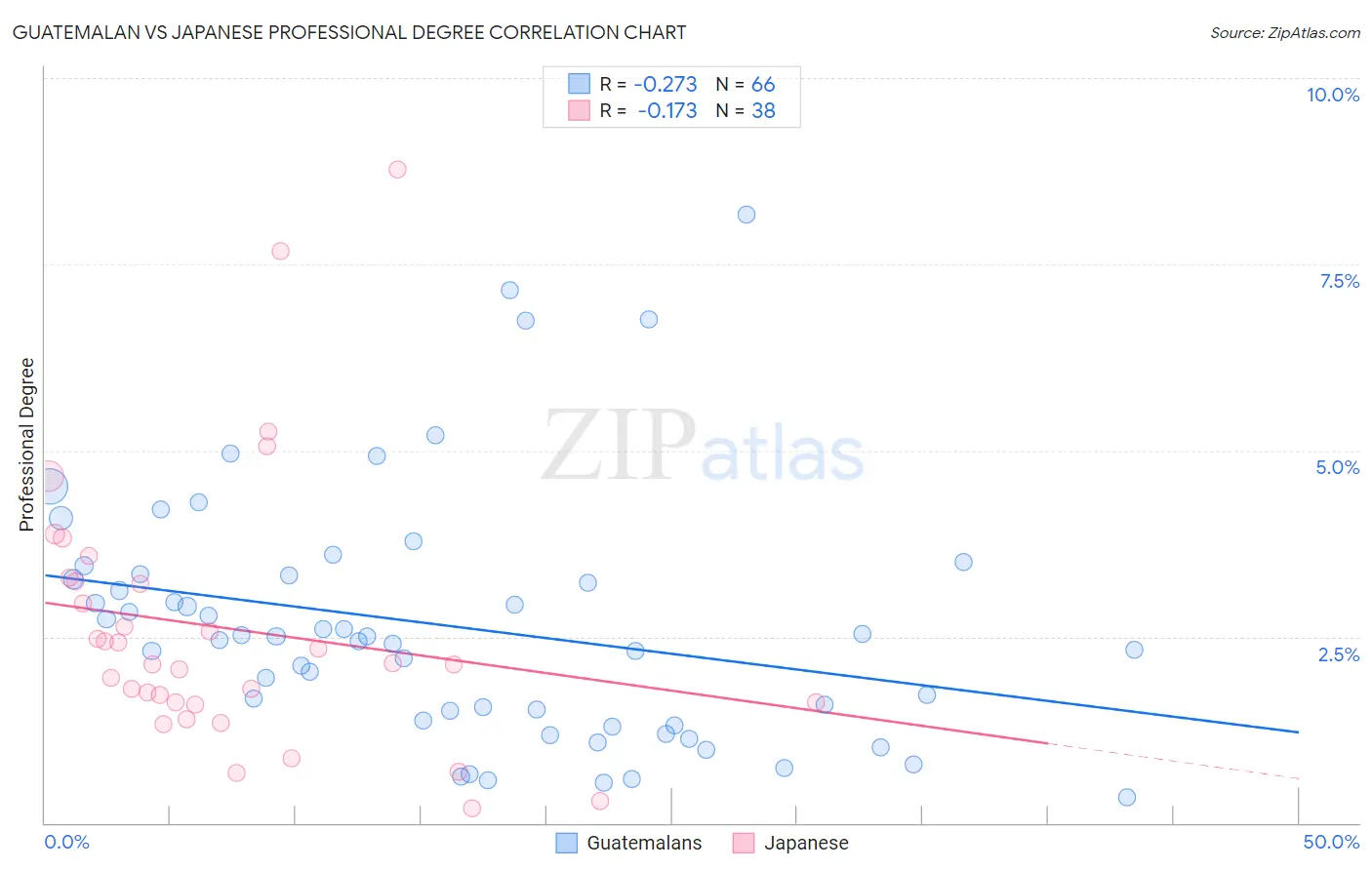 Guatemalan vs Japanese Professional Degree