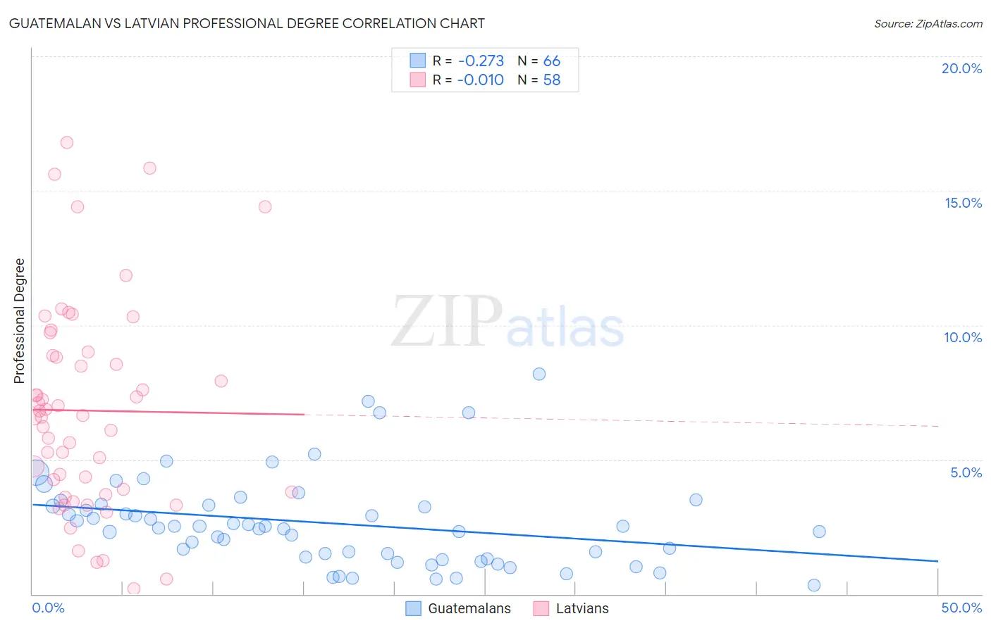 Guatemalan vs Latvian Professional Degree