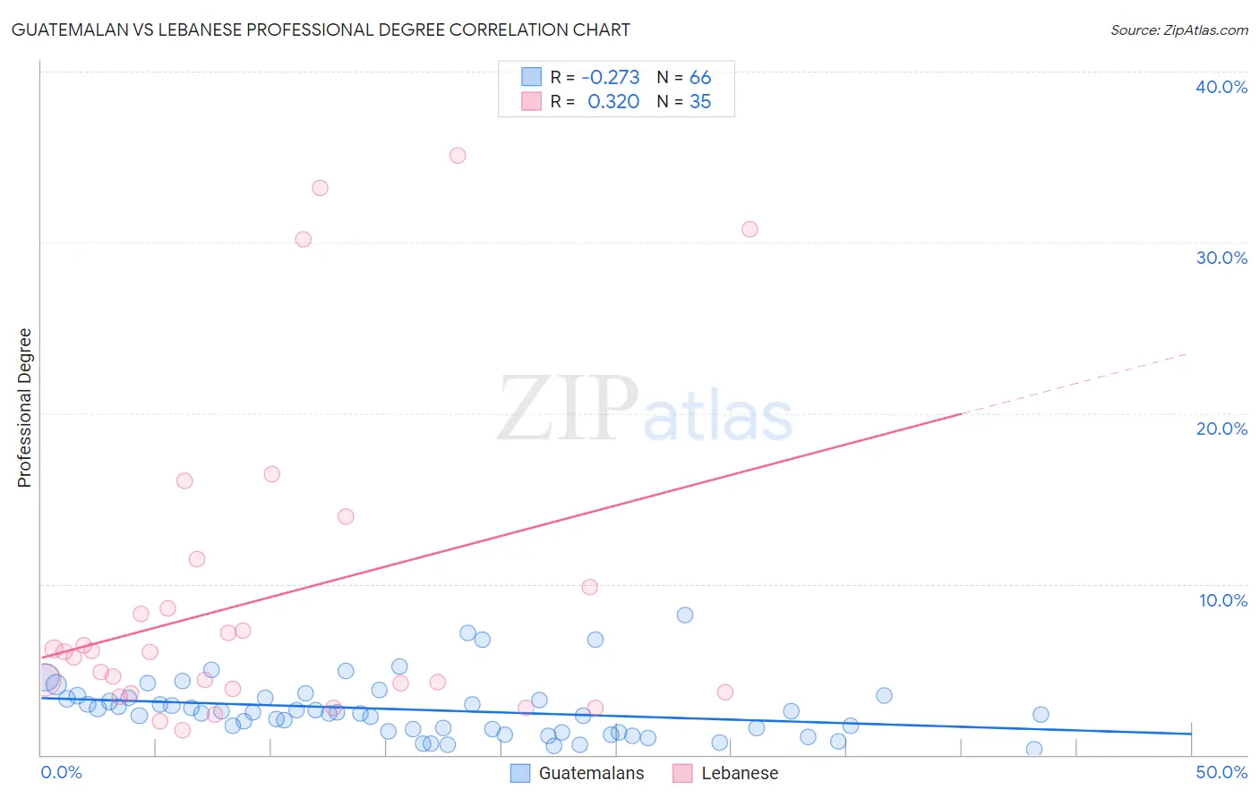Guatemalan vs Lebanese Professional Degree