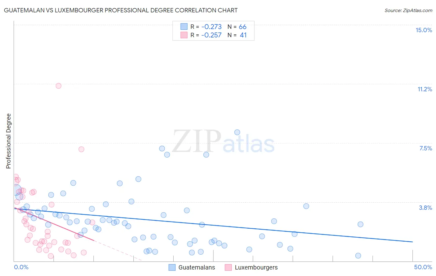 Guatemalan vs Luxembourger Professional Degree