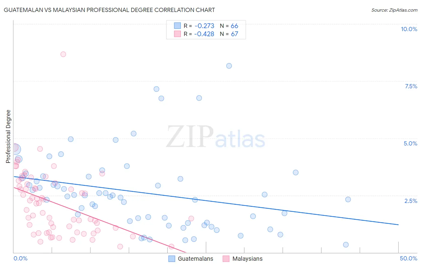 Guatemalan vs Malaysian Professional Degree