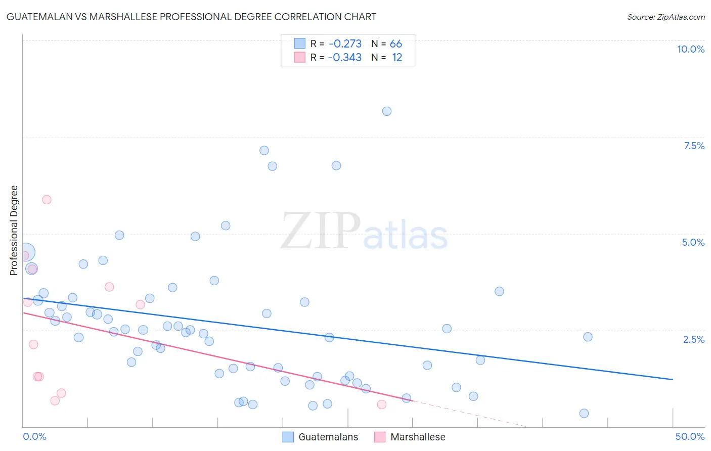 Guatemalan vs Marshallese Professional Degree
