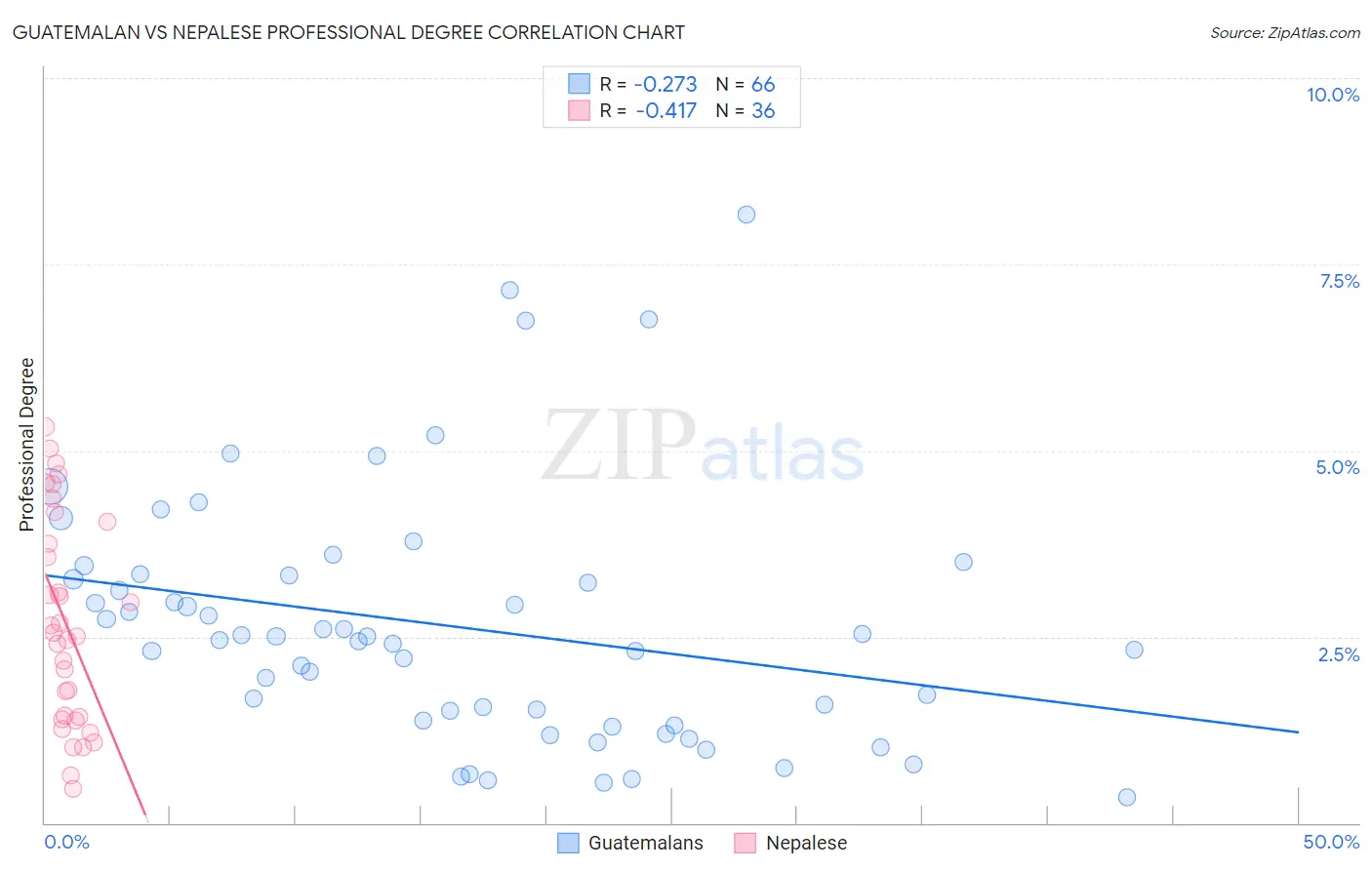 Guatemalan vs Nepalese Professional Degree