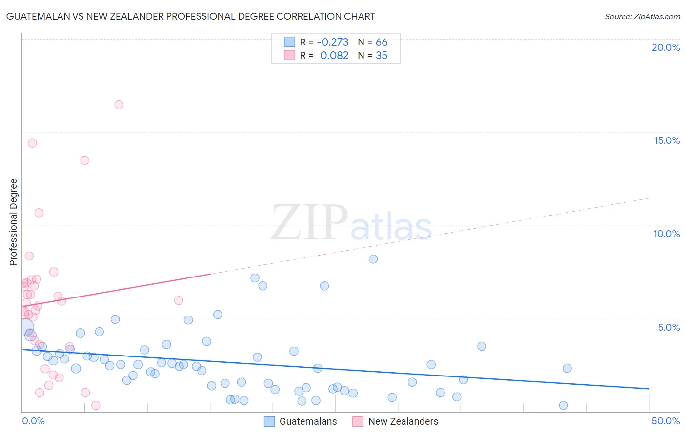 Guatemalan vs New Zealander Professional Degree