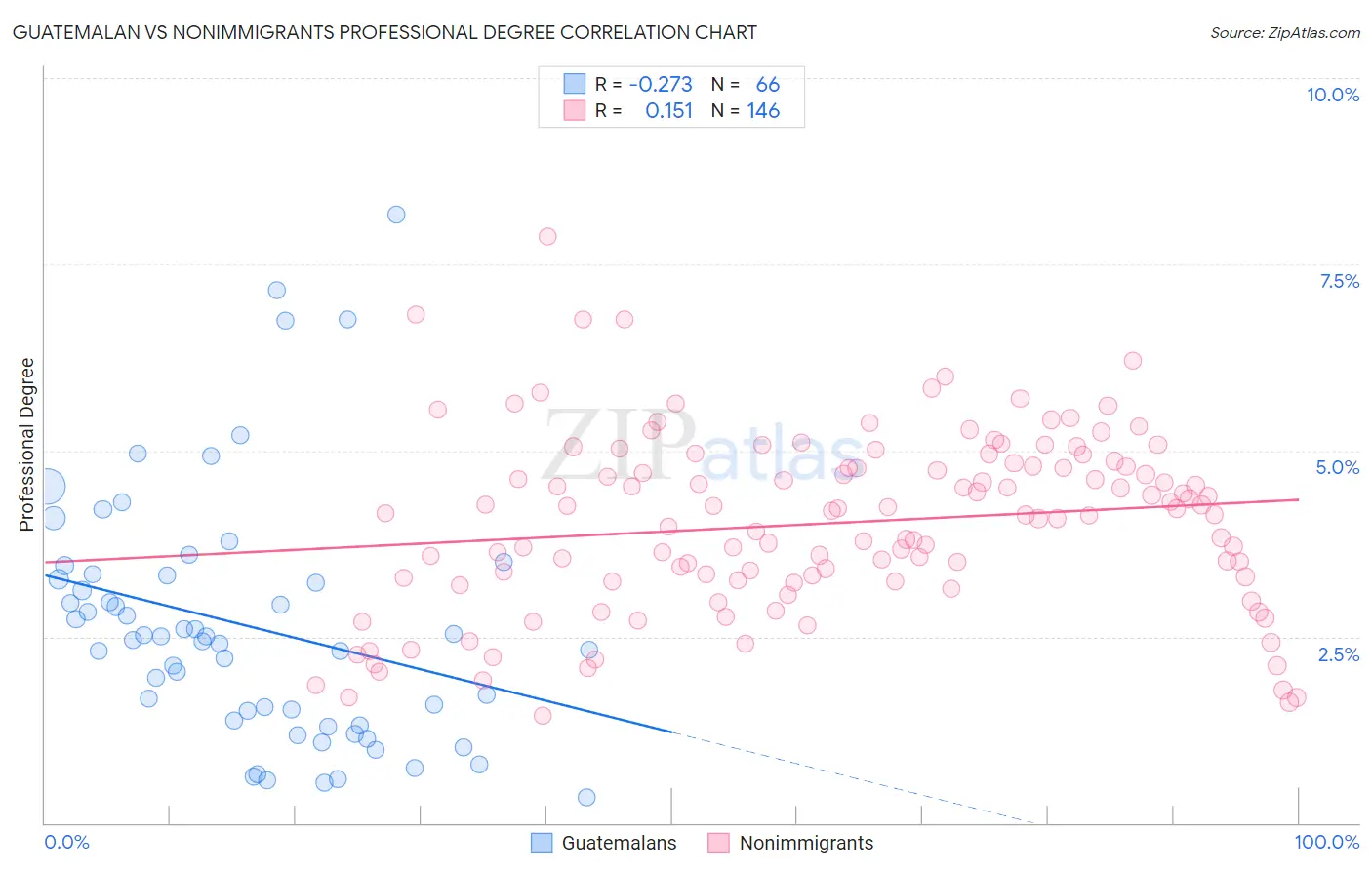 Guatemalan vs Nonimmigrants Professional Degree