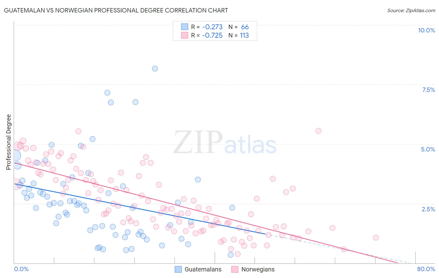 Guatemalan vs Norwegian Professional Degree