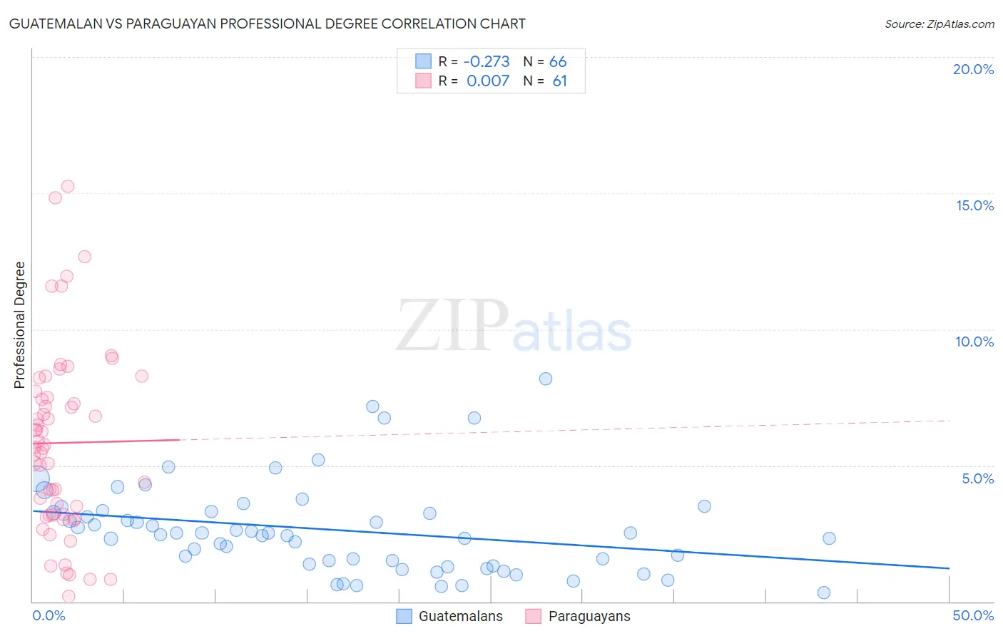 Guatemalan vs Paraguayan Professional Degree