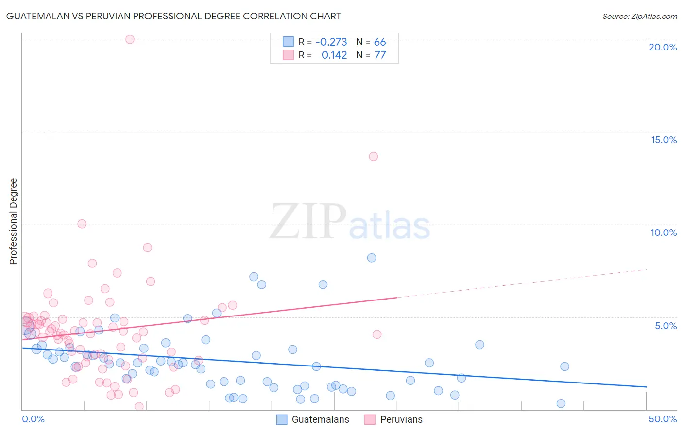 Guatemalan vs Peruvian Professional Degree