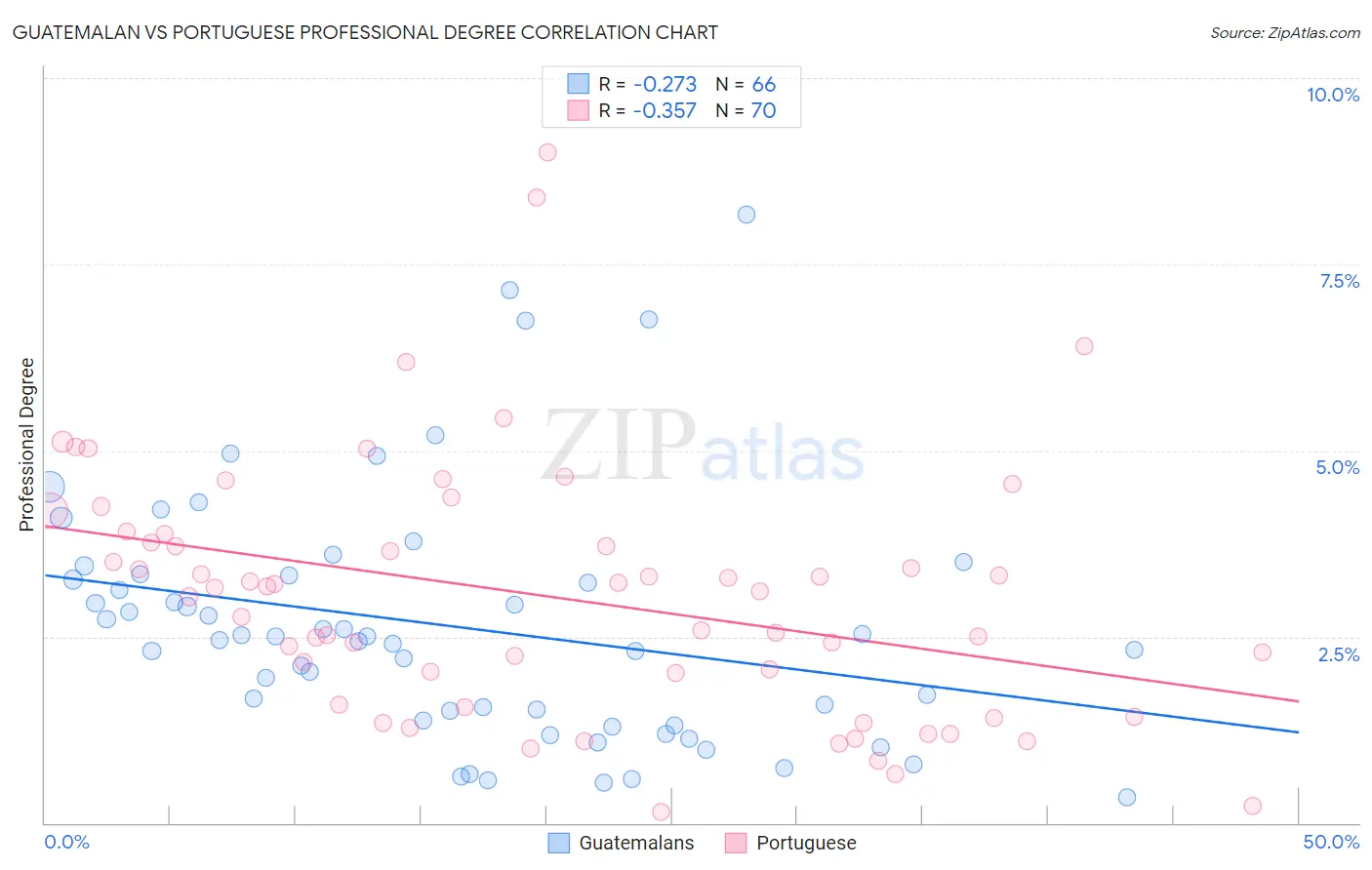 Guatemalan vs Portuguese Professional Degree