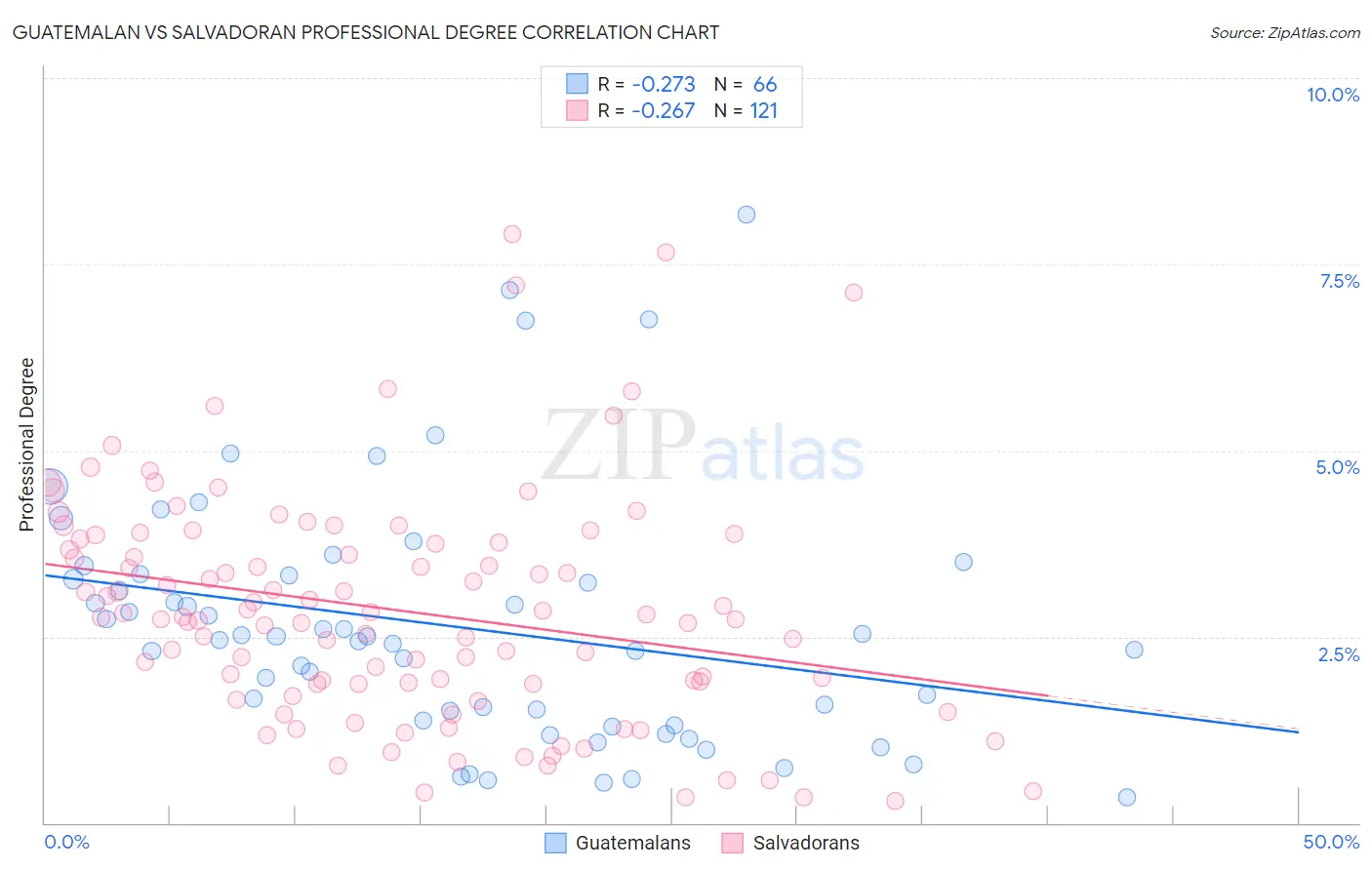 Guatemalan vs Salvadoran Professional Degree