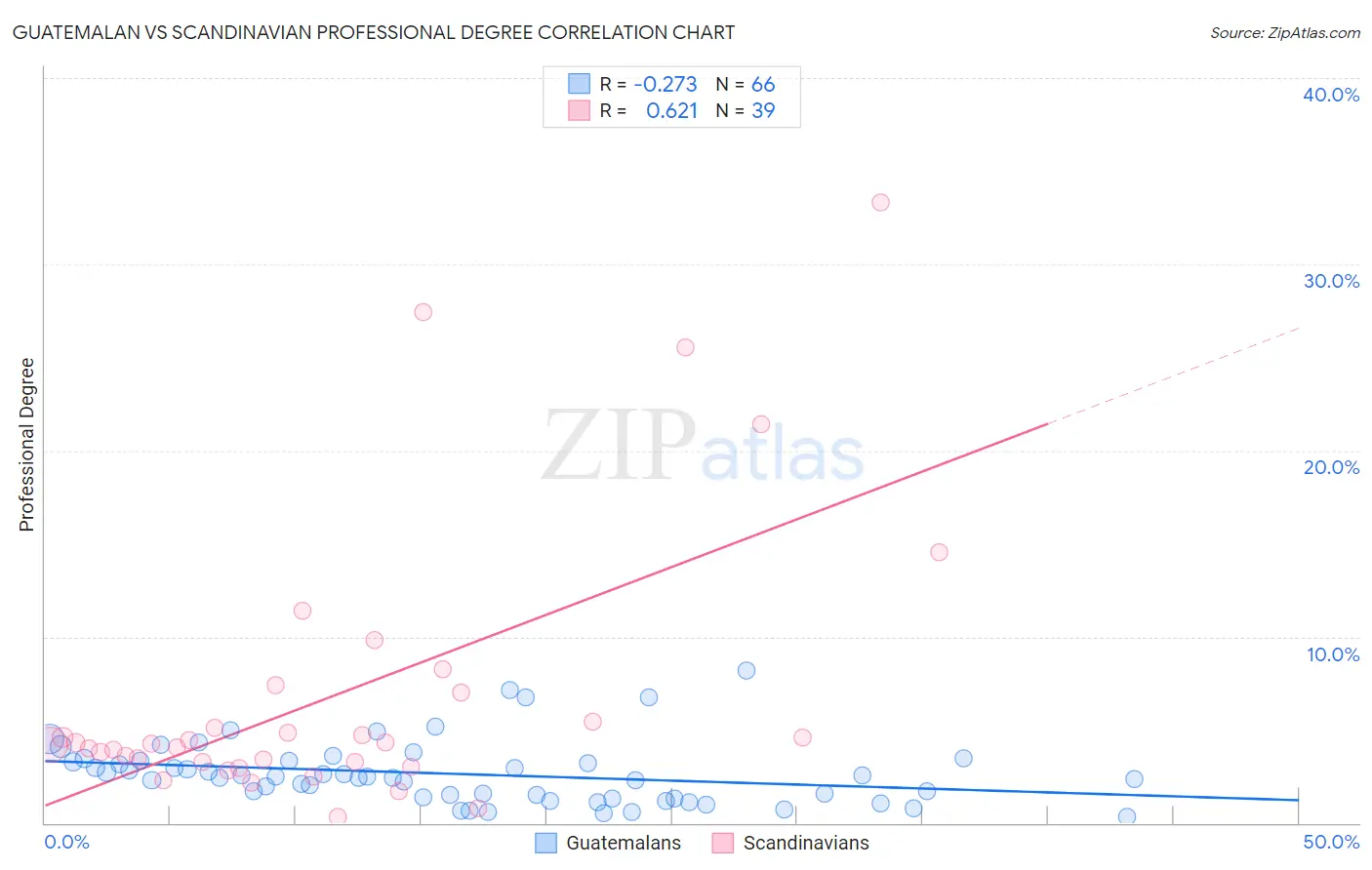 Guatemalan vs Scandinavian Professional Degree