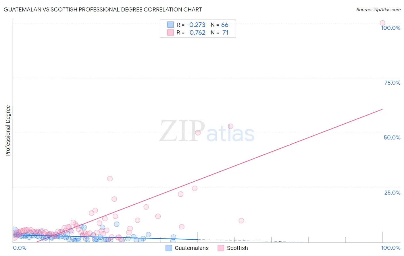 Guatemalan vs Scottish Professional Degree