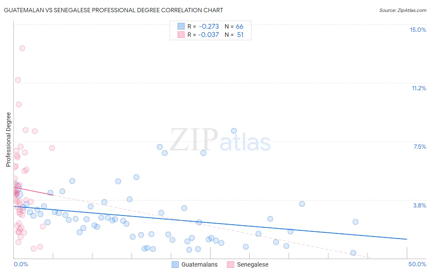Guatemalan vs Senegalese Professional Degree