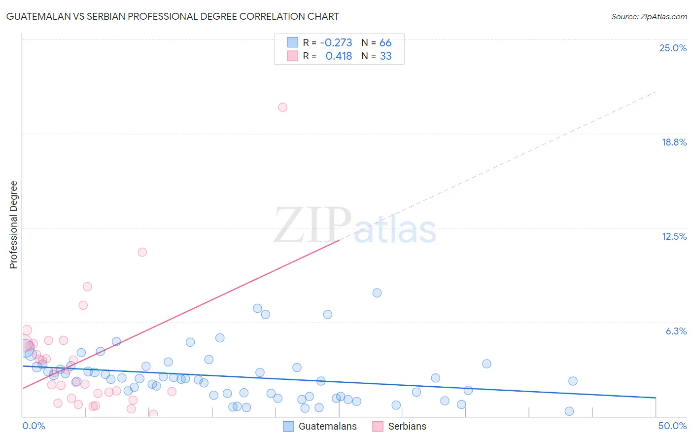 Guatemalan vs Serbian Professional Degree