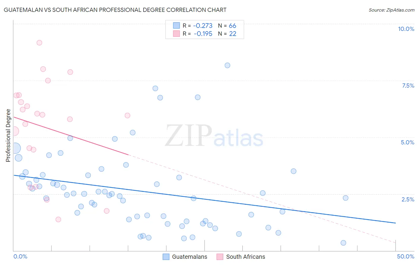 Guatemalan vs South African Professional Degree