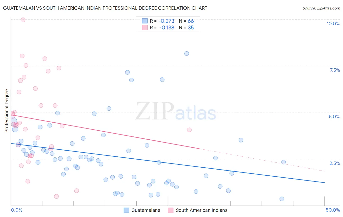Guatemalan vs South American Indian Professional Degree