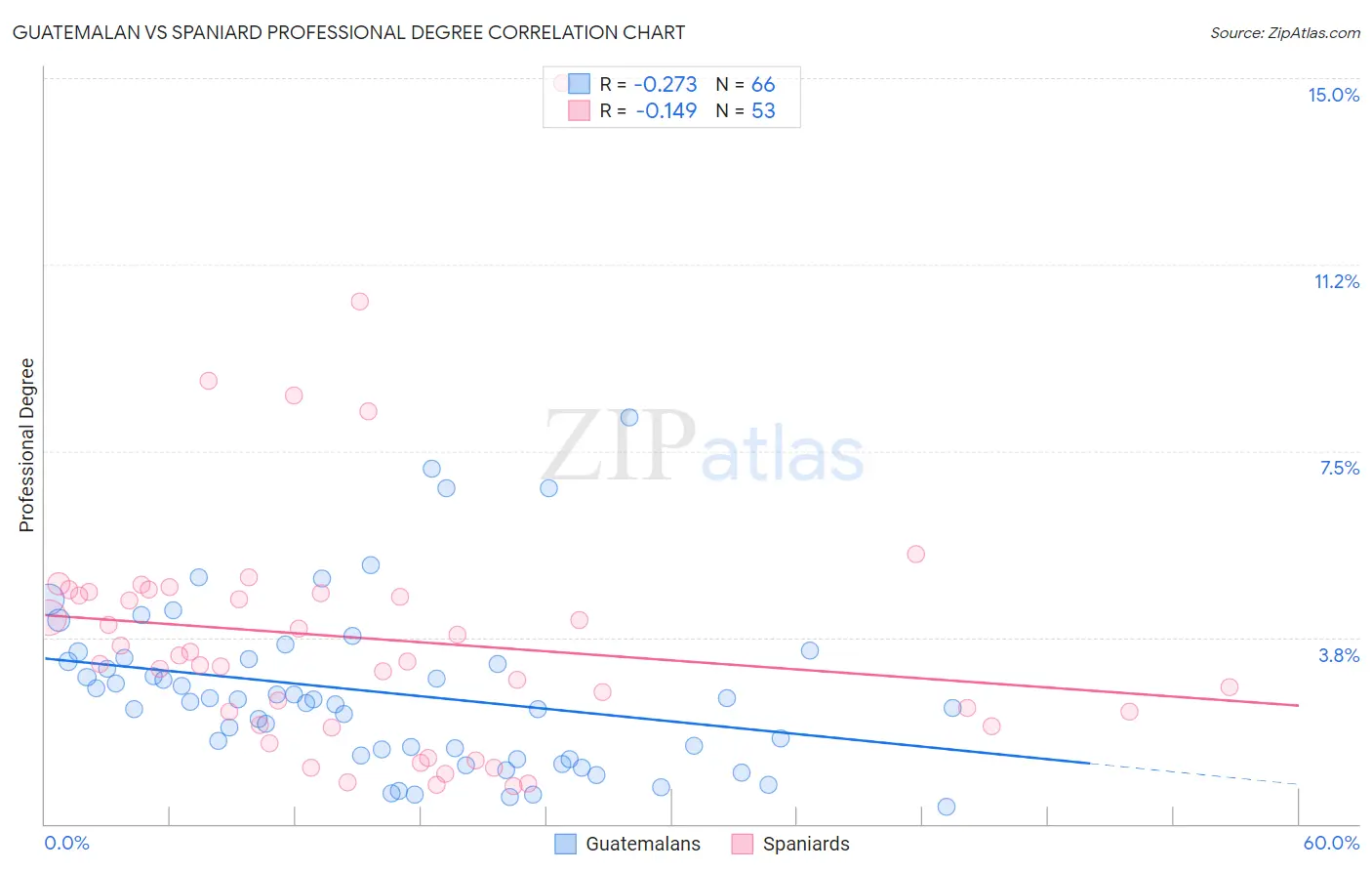 Guatemalan vs Spaniard Professional Degree
