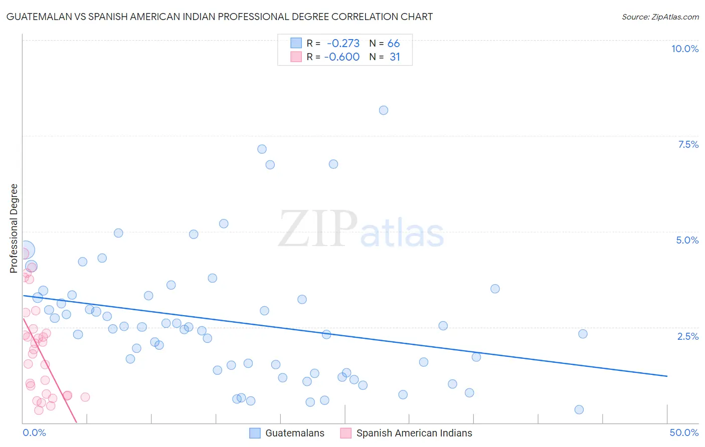 Guatemalan vs Spanish American Indian Professional Degree