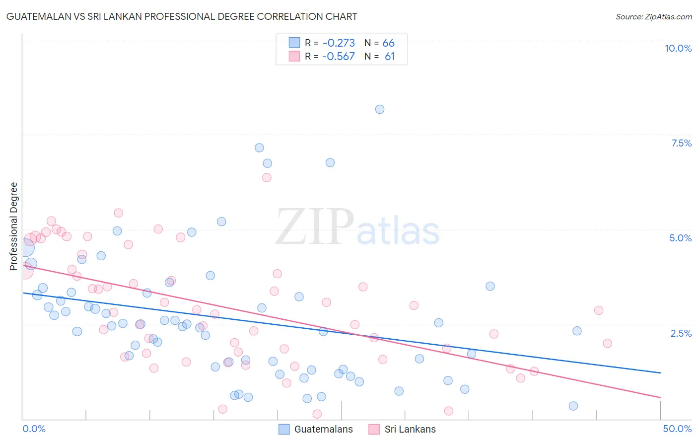 Guatemalan vs Sri Lankan Professional Degree