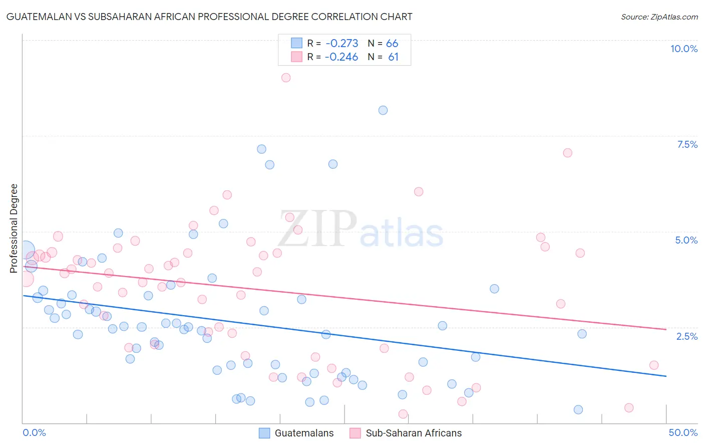 Guatemalan vs Subsaharan African Professional Degree