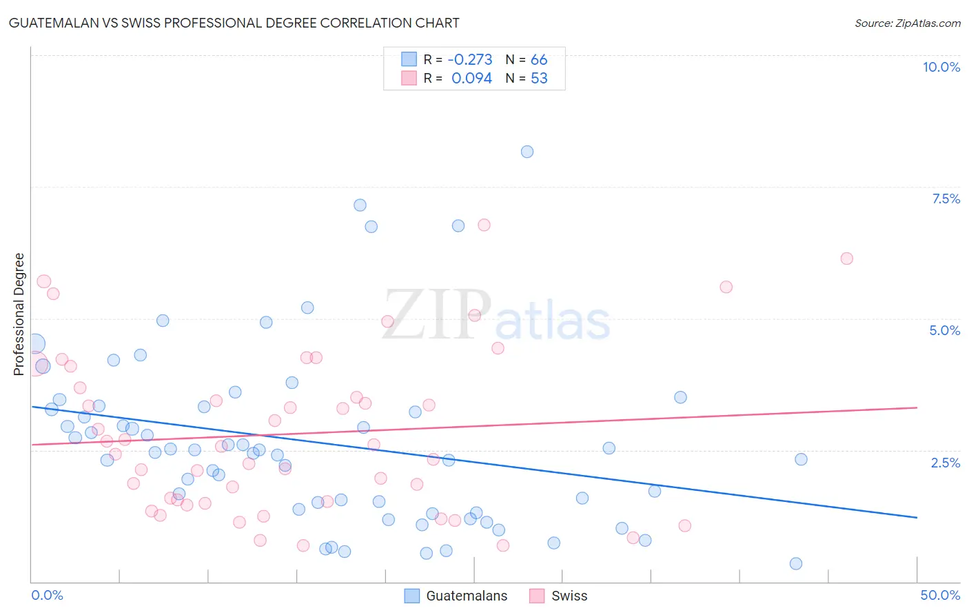Guatemalan vs Swiss Professional Degree