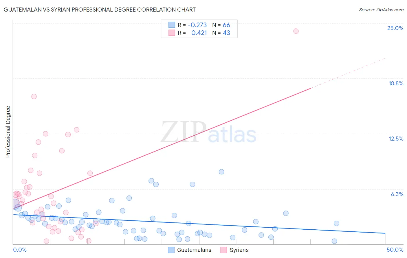 Guatemalan vs Syrian Professional Degree