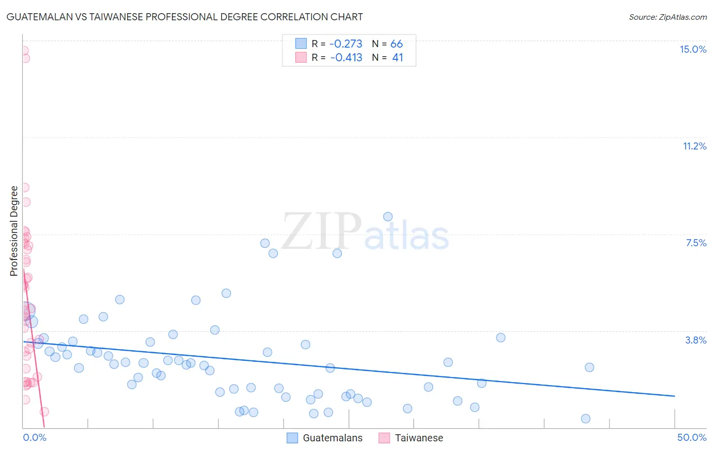 Guatemalan vs Taiwanese Professional Degree