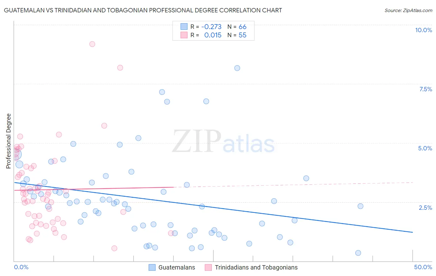 Guatemalan vs Trinidadian and Tobagonian Professional Degree