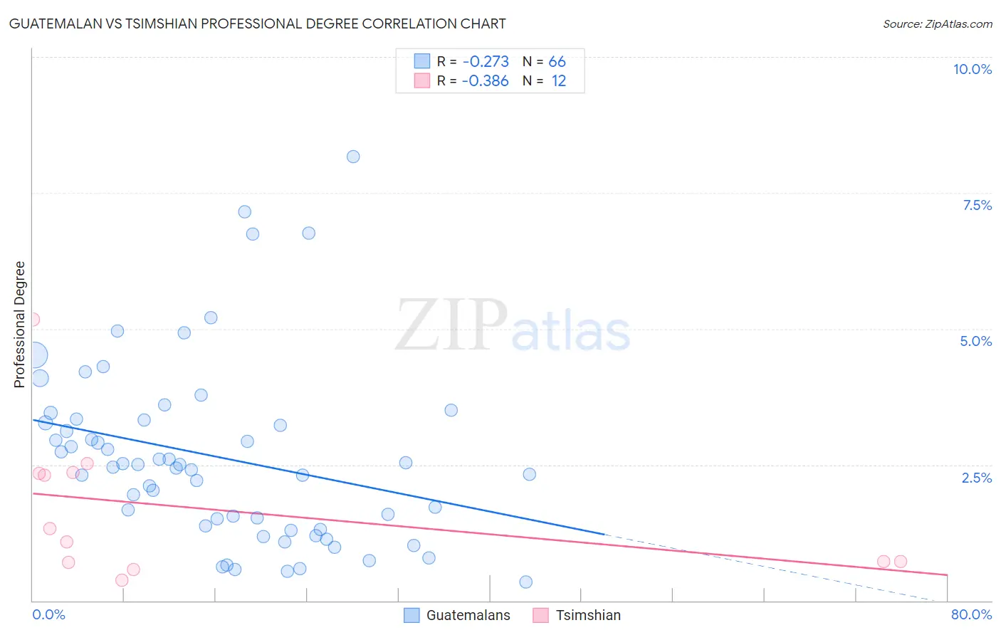 Guatemalan vs Tsimshian Professional Degree