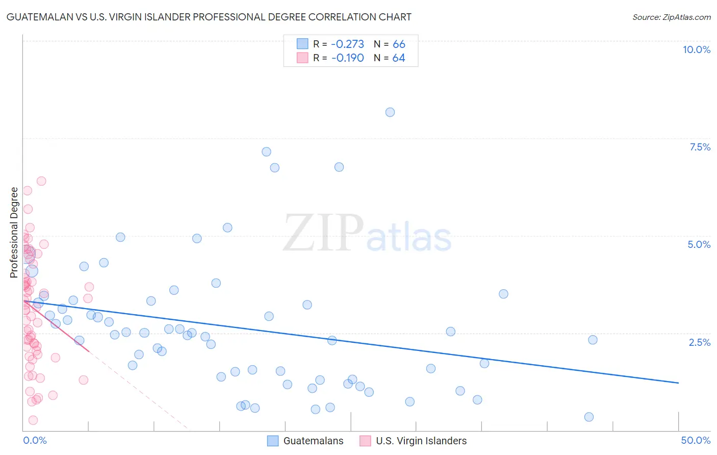 Guatemalan vs U.S. Virgin Islander Professional Degree