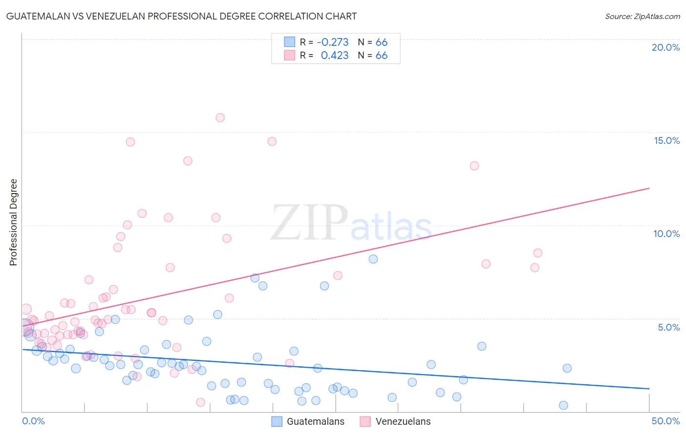 Guatemalan vs Venezuelan Professional Degree