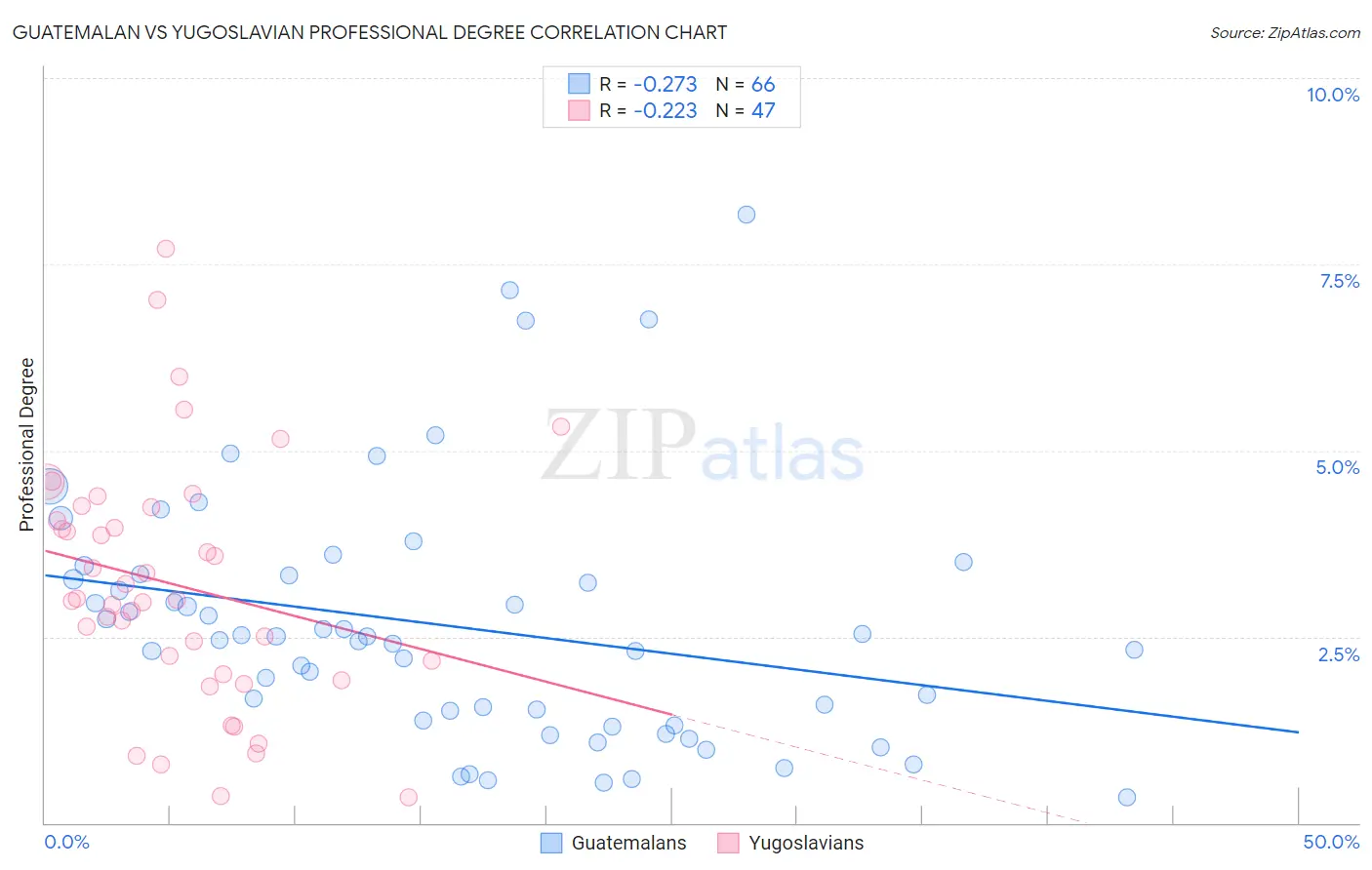 Guatemalan vs Yugoslavian Professional Degree