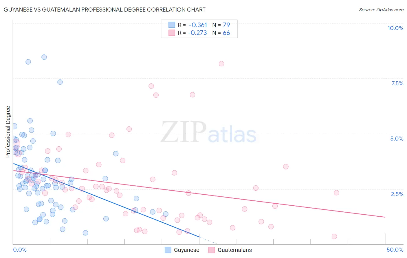 Guyanese vs Guatemalan Professional Degree