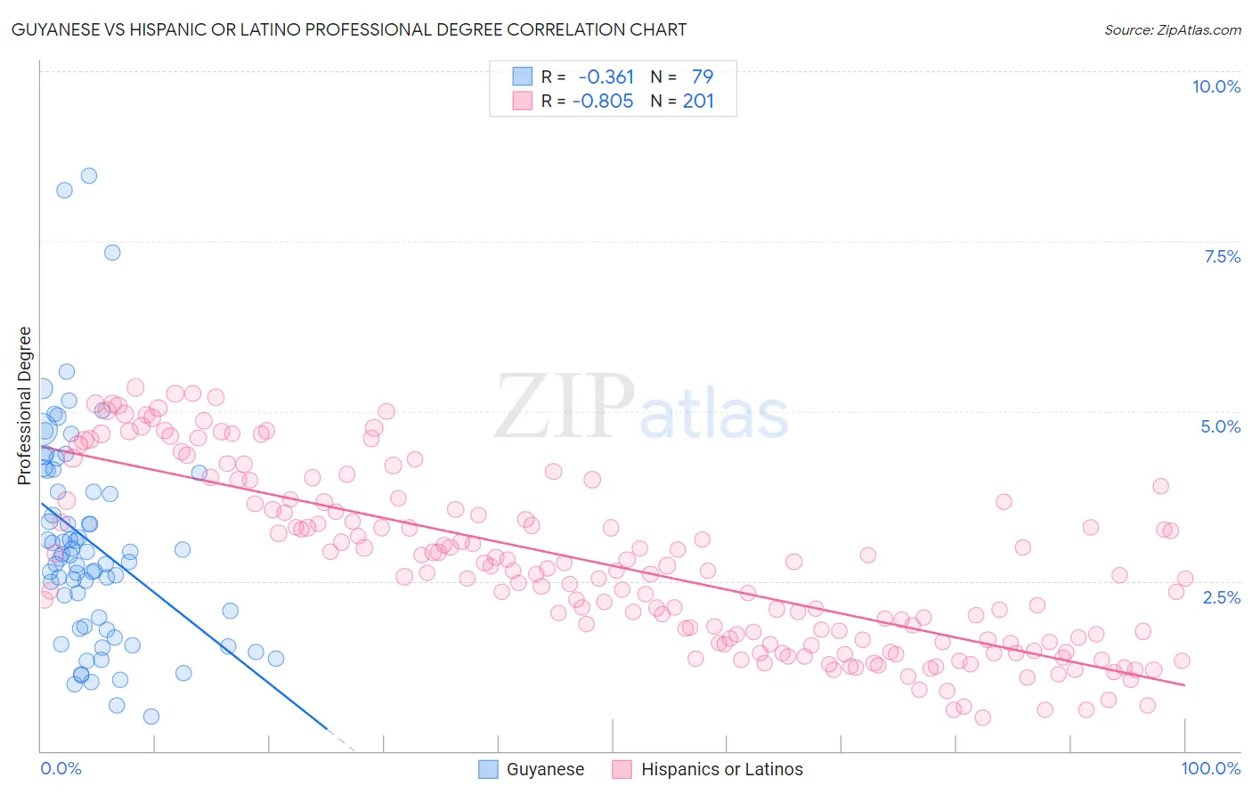 Guyanese vs Hispanic or Latino Professional Degree