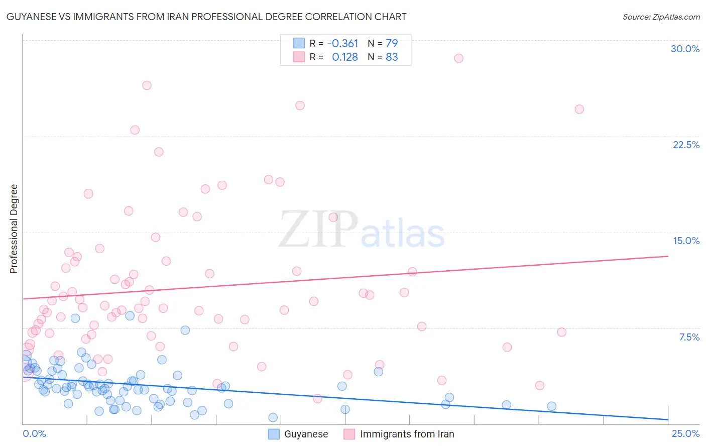 Guyanese vs Immigrants from Iran Professional Degree