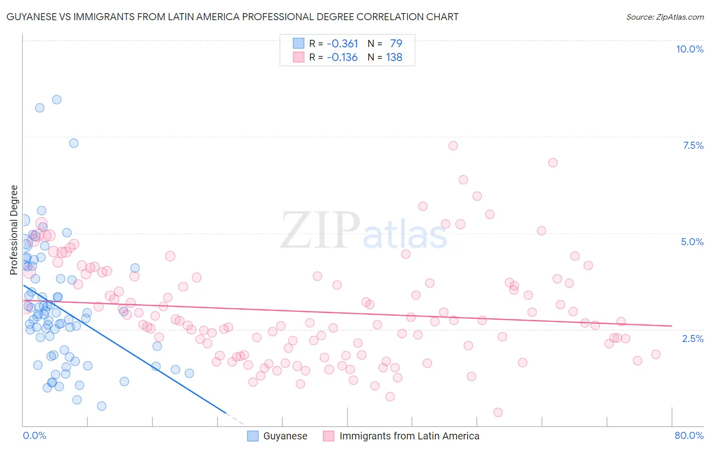 Guyanese vs Immigrants from Latin America Professional Degree