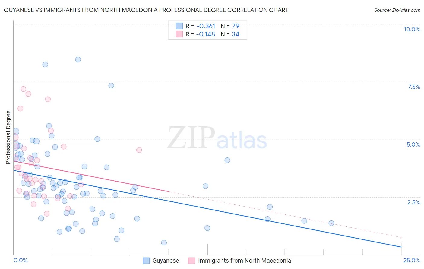 Guyanese vs Immigrants from North Macedonia Professional Degree