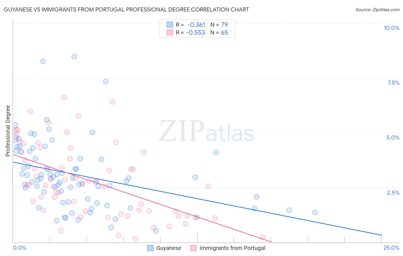 Guyanese vs Immigrants from Portugal Professional Degree