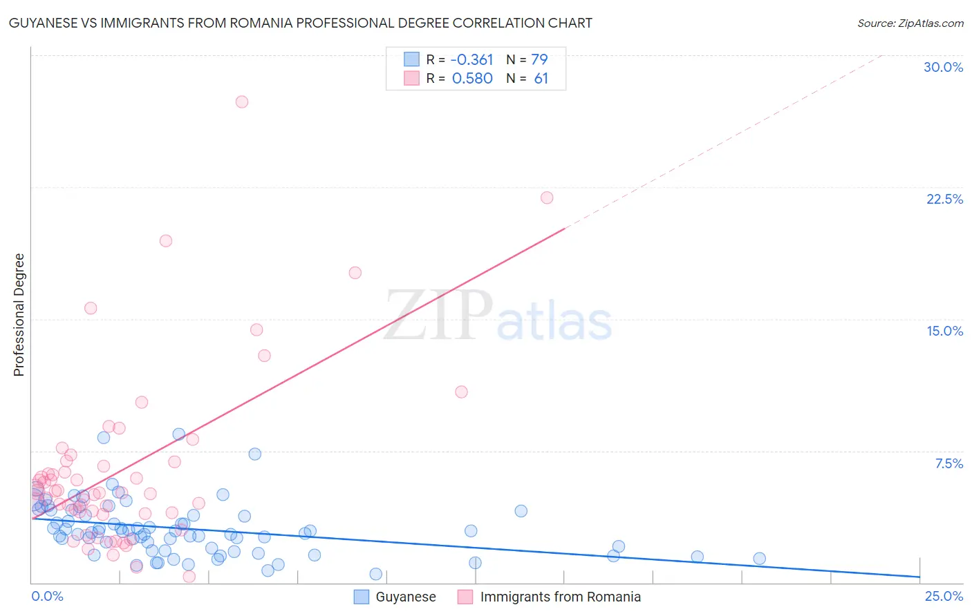 Guyanese vs Immigrants from Romania Professional Degree
