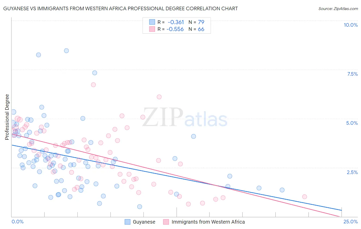 Guyanese vs Immigrants from Western Africa Professional Degree