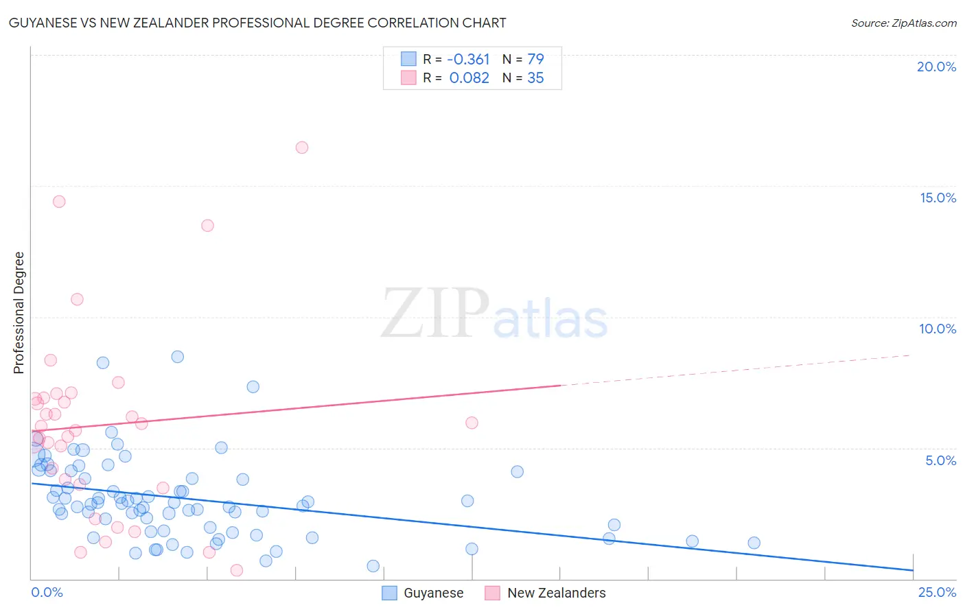 Guyanese vs New Zealander Professional Degree
