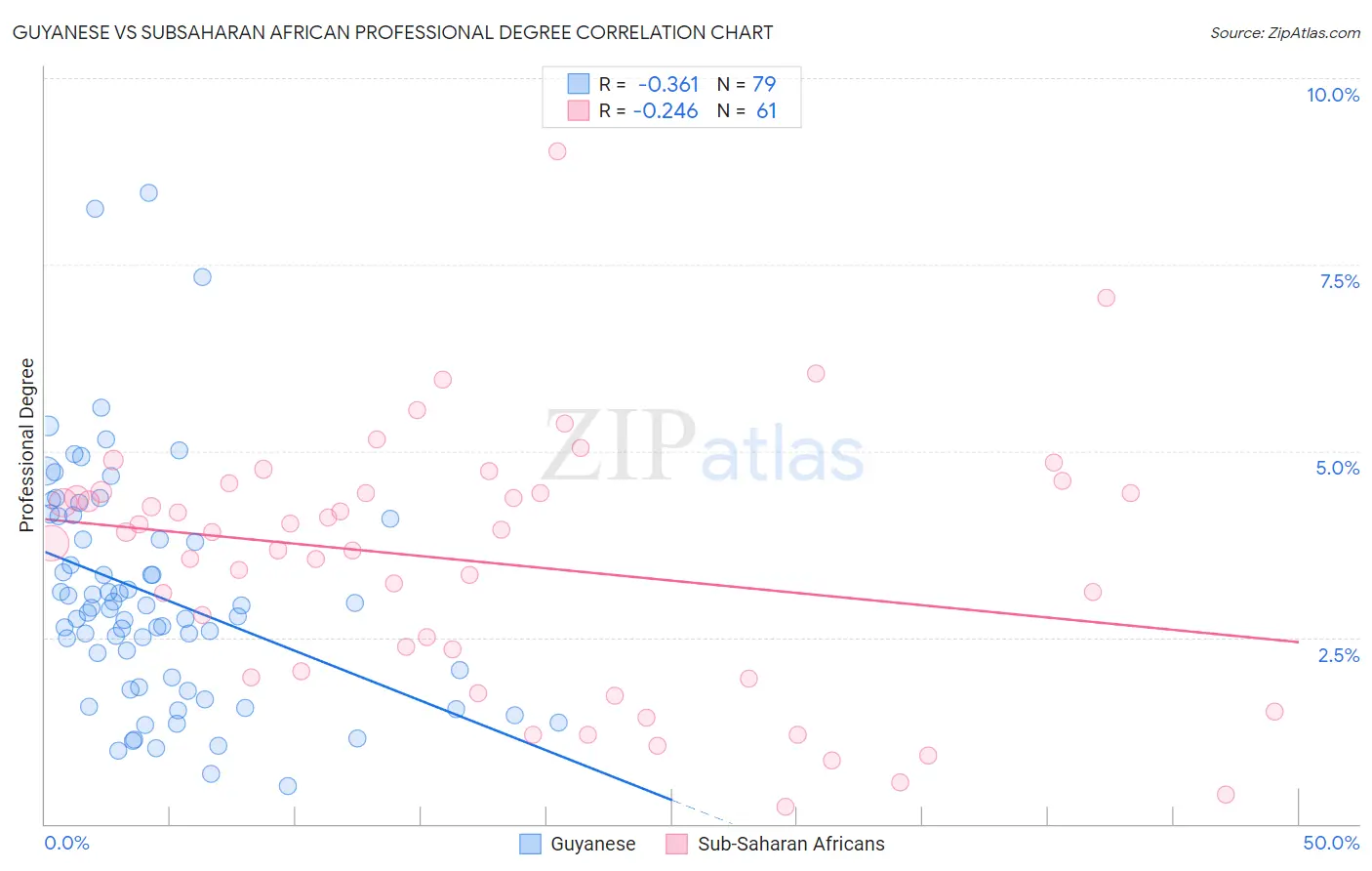 Guyanese vs Subsaharan African Professional Degree
