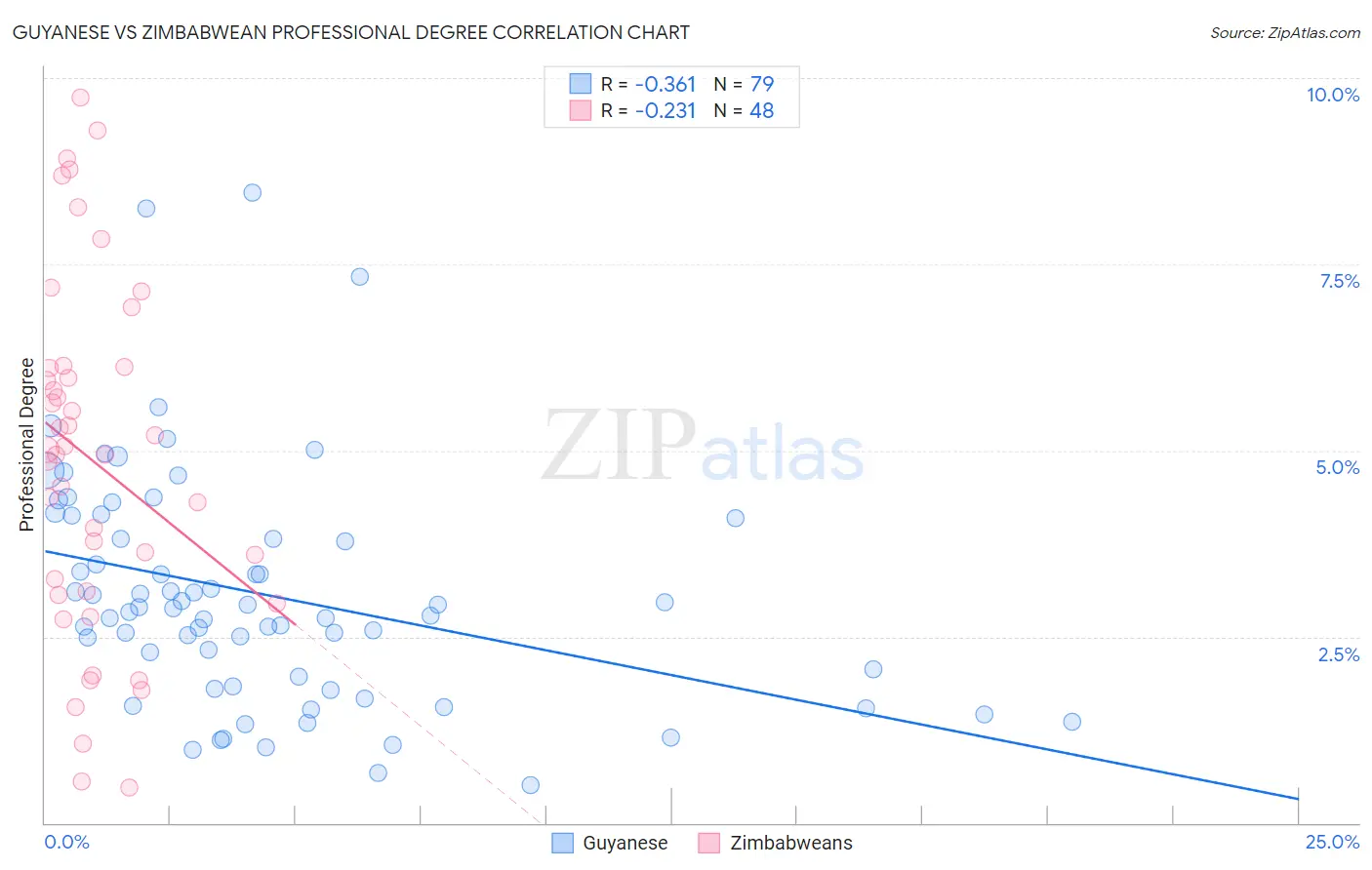 Guyanese vs Zimbabwean Professional Degree