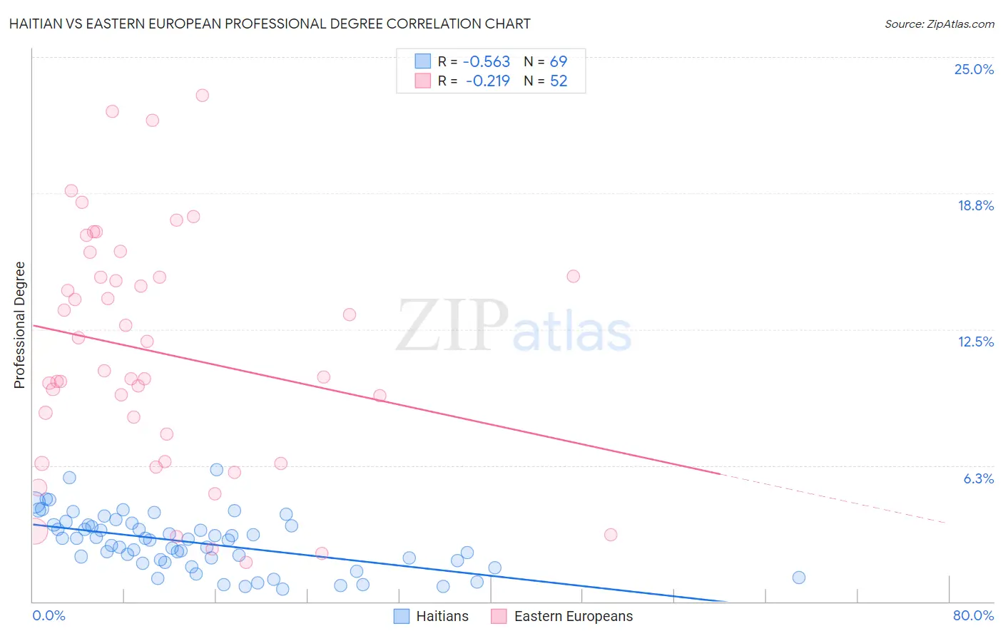 Haitian vs Eastern European Professional Degree