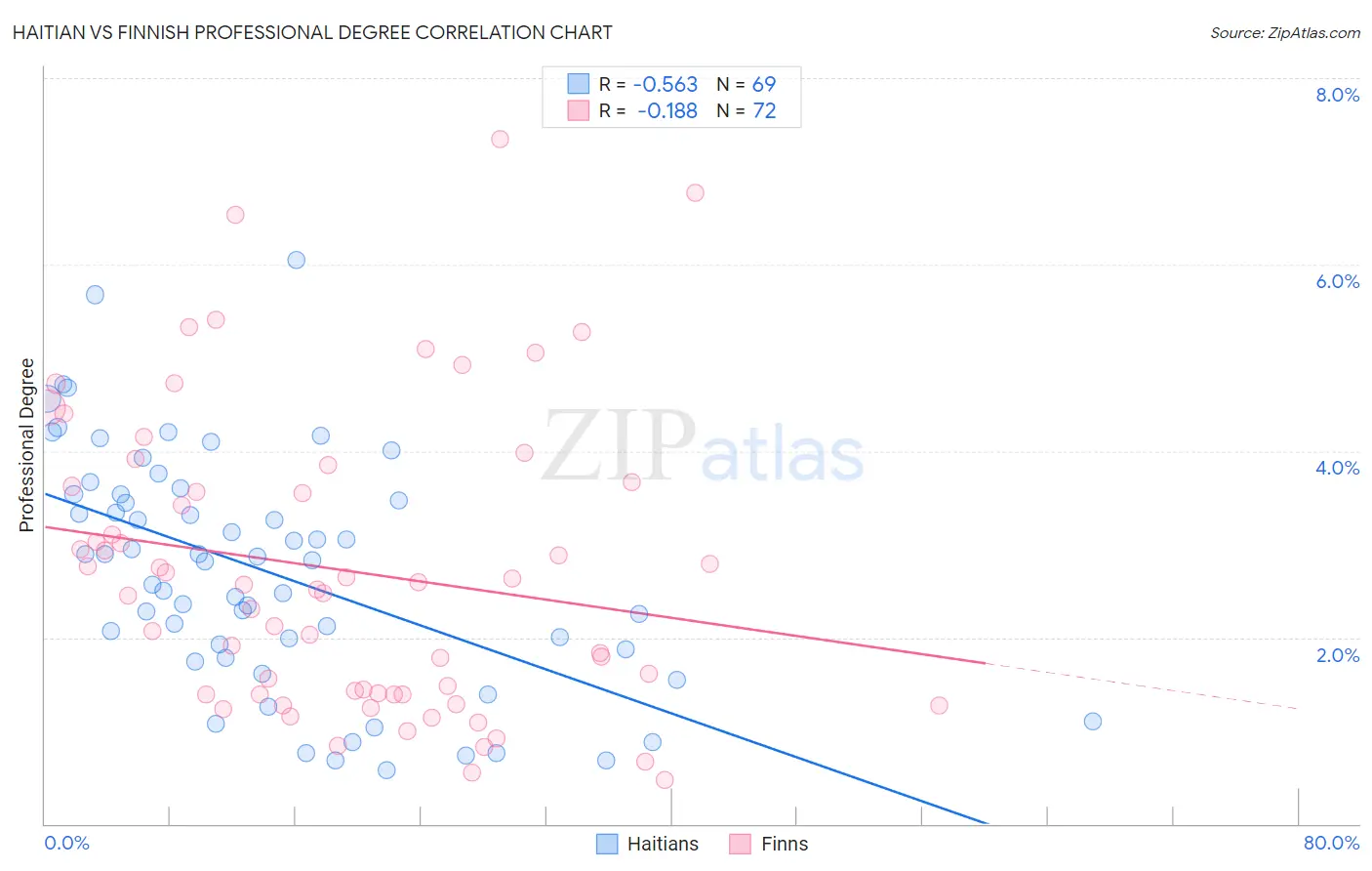 Haitian vs Finnish Professional Degree