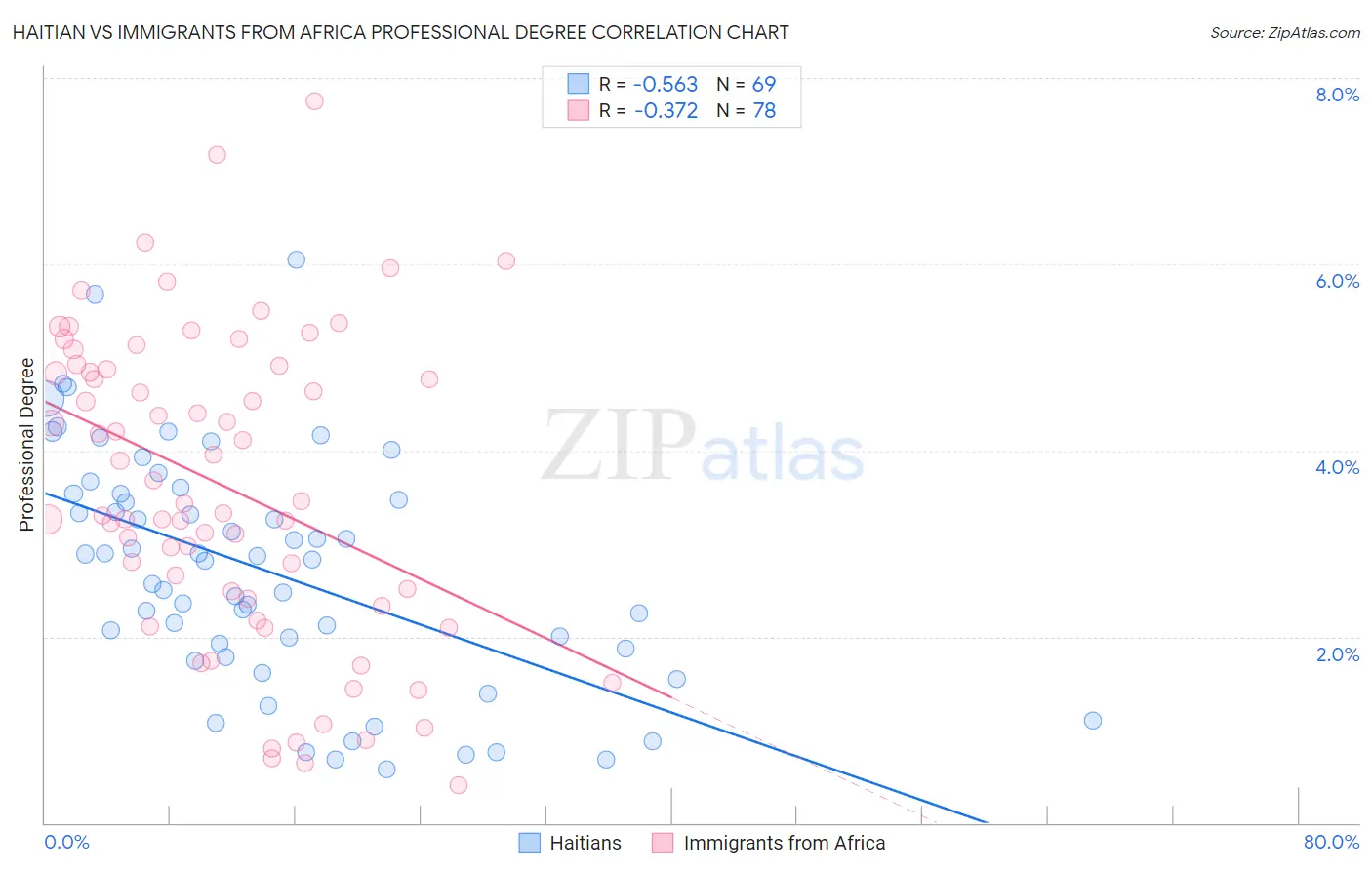 Haitian vs Immigrants from Africa Professional Degree